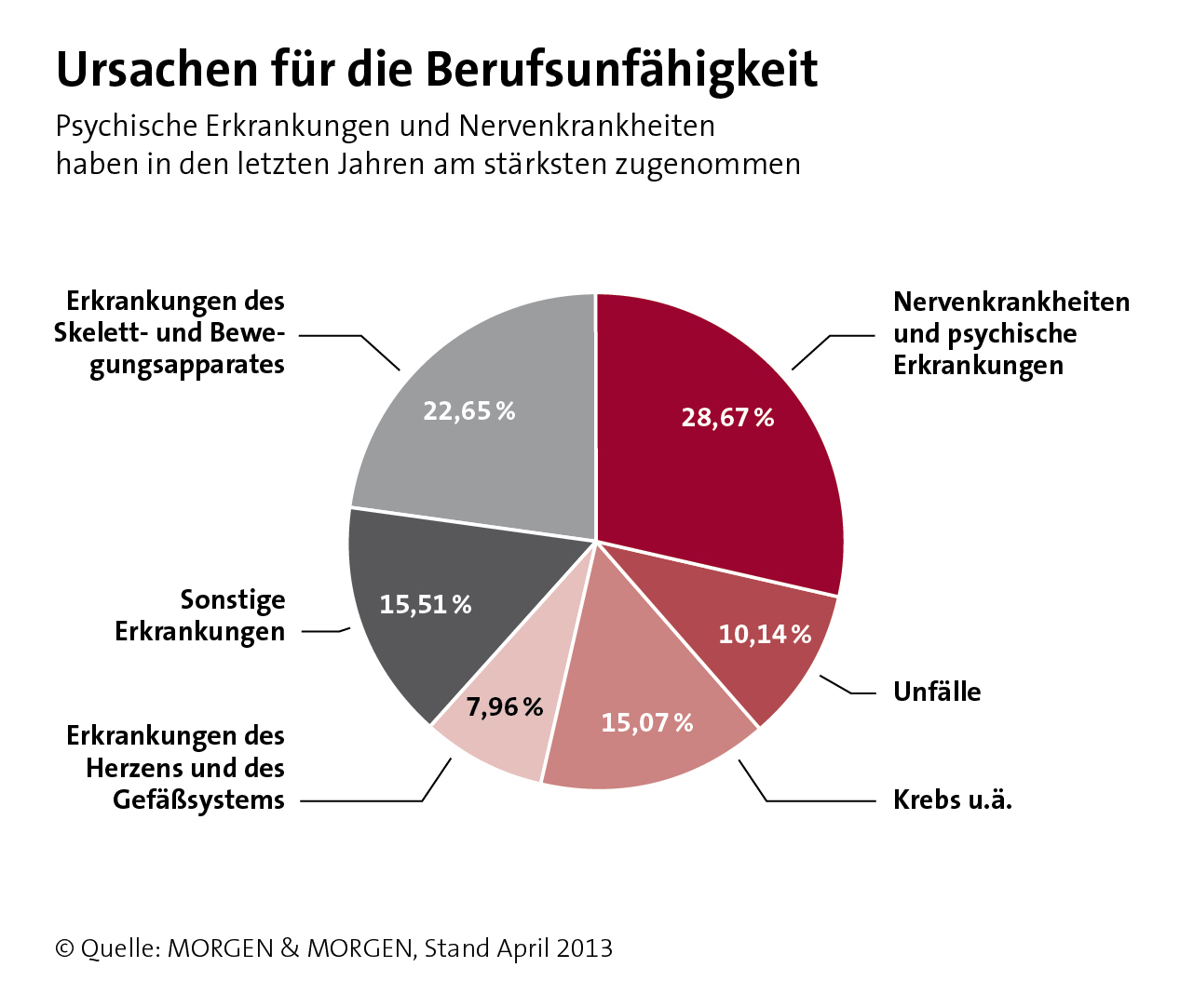 Krankenstand und ursachen